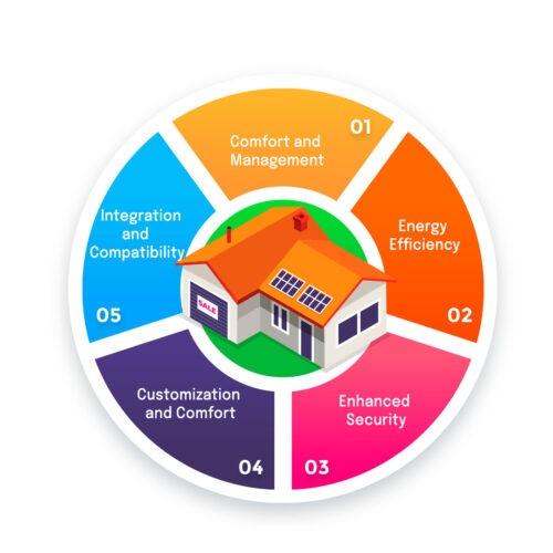 Advantages of Custom IoT Solutions for Automating Smart Homes