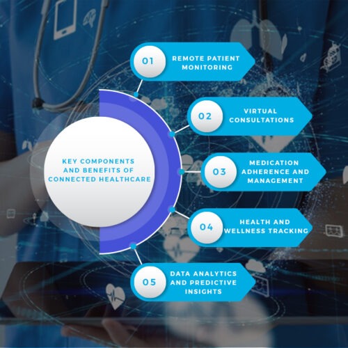 Key components and benefits of connected healthcare