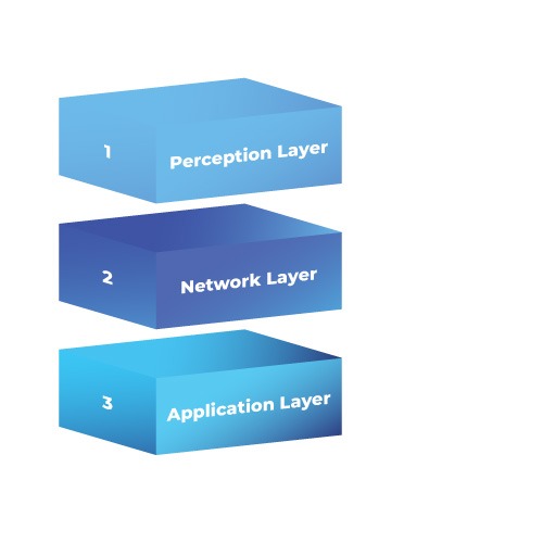 IoT architecture Layers