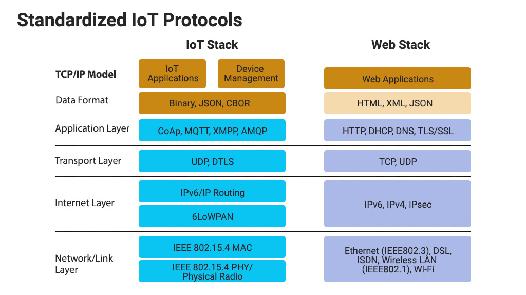 IoT Protocols